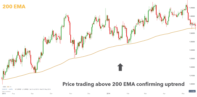 MT5软件下载平台:EMA是什么?三步 EMA 交易策略